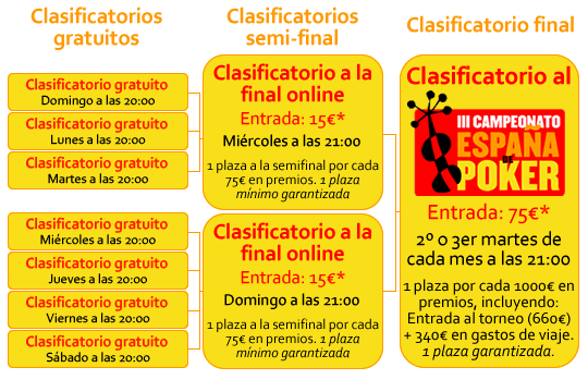 Estructura de clasificatorios al Campeonato de España de Poker